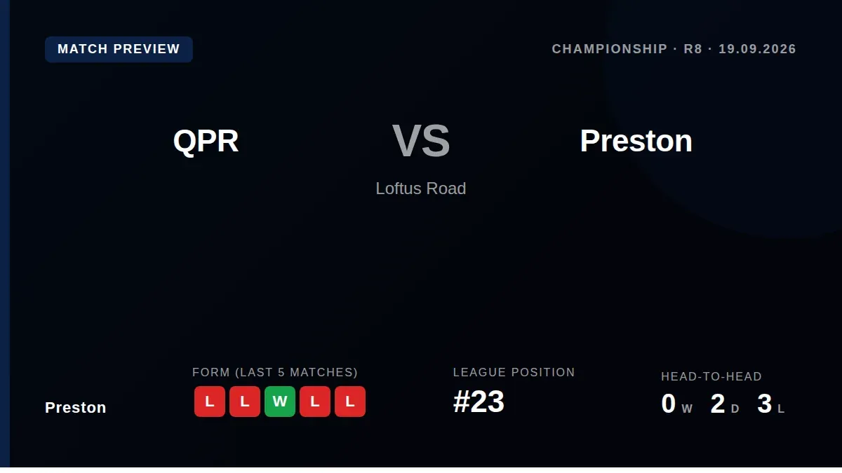 Preston North End, 23rd in the Championship, visit QPR on Saturday needing a result after losing four of their last five...