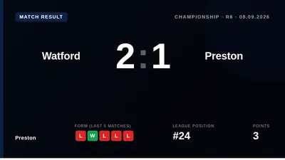 Preston North End visit Watford on Tuesday, with manager Paul Heckingbottom unbeaten in five league meetings against...