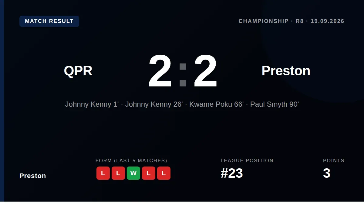Preston North End let a two-goal advantage slip against a 10-man Queens Park Rangers side, conceding twice in the second...