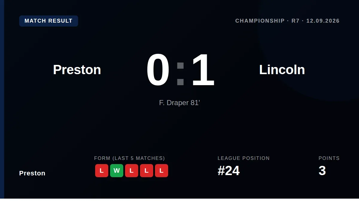 Preston North End lost 1-0 at home to Lincoln City, a result that leaves them bottom of the Championship table with just...