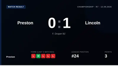 Preston North End lost 1-0 at home to Lincoln City, a result that leaves them bottom of the Championship table with just...