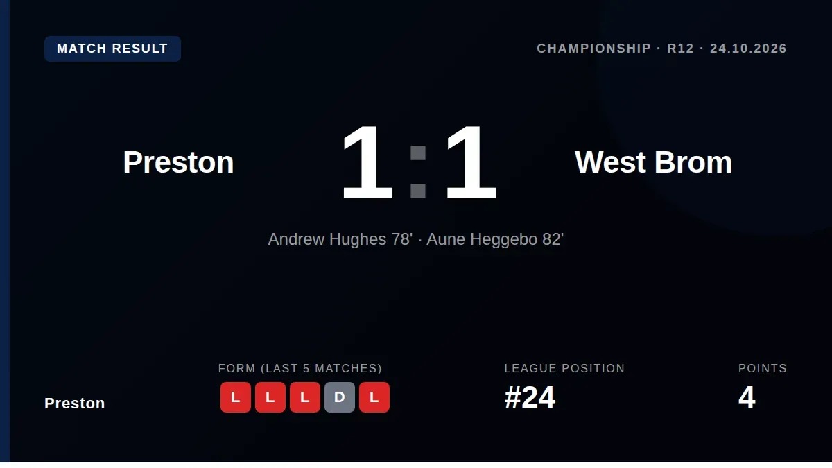 Preston North End manager Graham Alexander praised his team's 'top-notch' attitude after they battled to a 1-1...